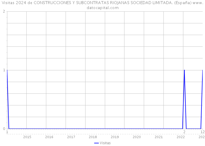 Visitas 2024 de CONSTRUCCIONES Y SUBCONTRATAS RIOJANAS SOCIEDAD LIMITADA. (España) 