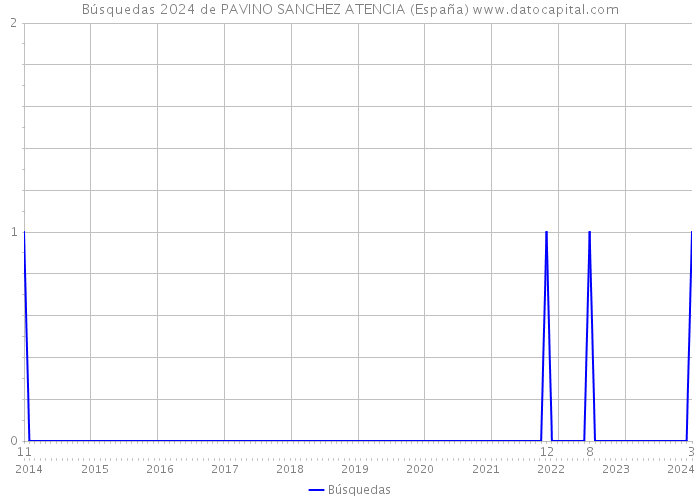 Búsquedas 2024 de PAVINO SANCHEZ ATENCIA (España) 