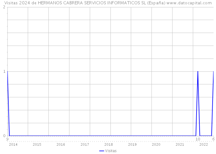Visitas 2024 de HERMANOS CABRERA SERVICIOS INFORMATICOS SL (España) 