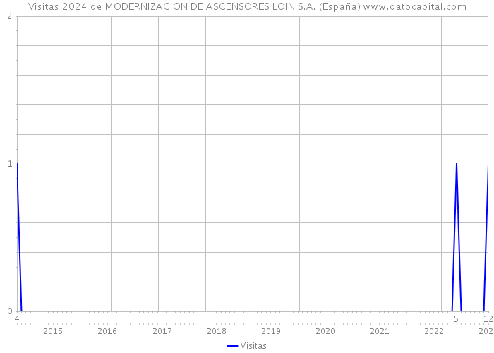 Visitas 2024 de MODERNIZACION DE ASCENSORES LOIN S.A. (España) 