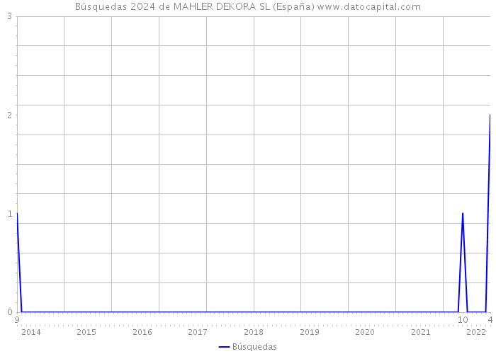 Búsquedas 2024 de MAHLER DEKORA SL (España) 