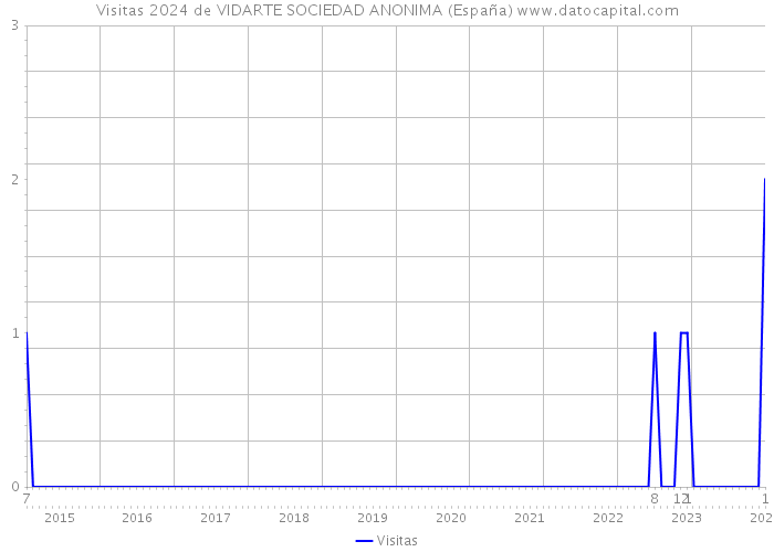 Visitas 2024 de VIDARTE SOCIEDAD ANONIMA (España) 