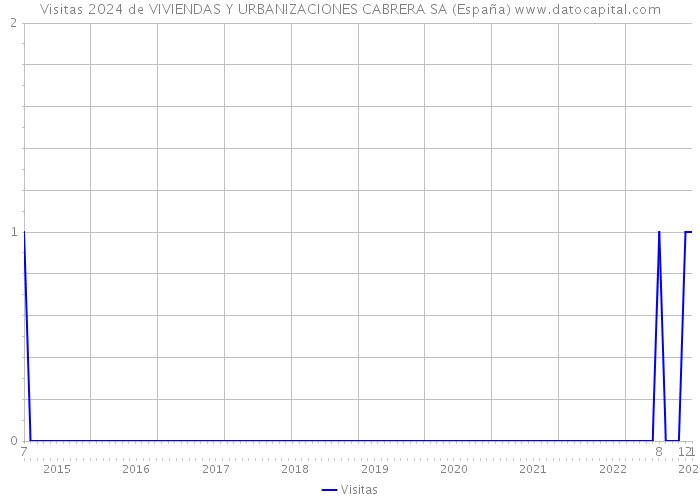 Visitas 2024 de VIVIENDAS Y URBANIZACIONES CABRERA SA (España) 