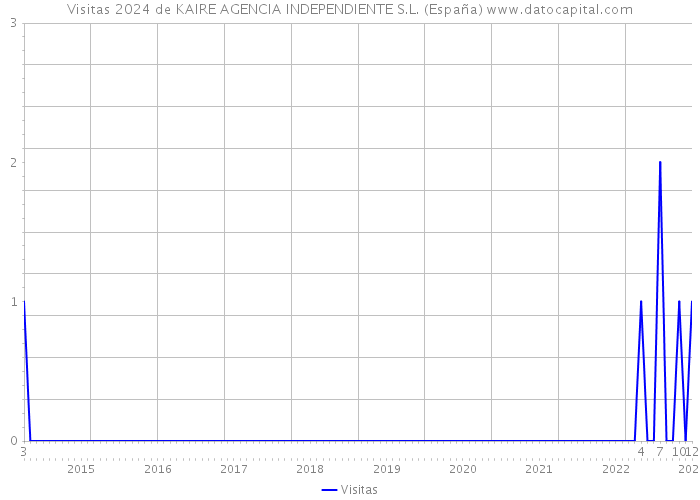 Visitas 2024 de KAIRE AGENCIA INDEPENDIENTE S.L. (España) 