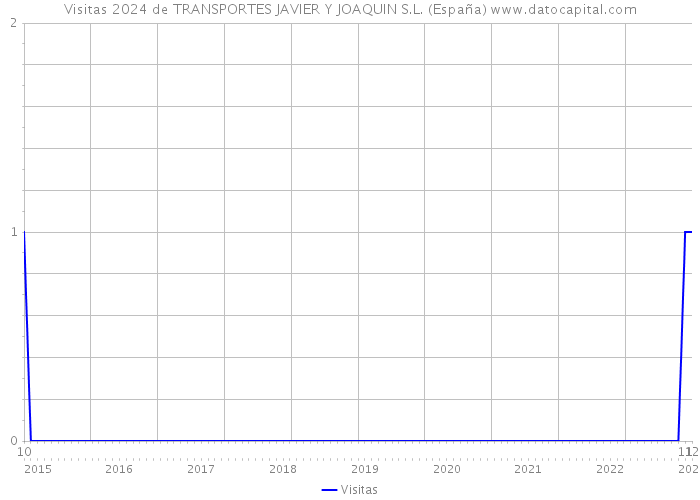 Visitas 2024 de TRANSPORTES JAVIER Y JOAQUIN S.L. (España) 