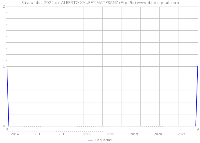 Búsquedas 2024 de ALBERTO XAUBET MATESANZ (España) 