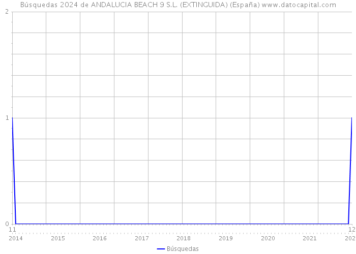 Búsquedas 2024 de ANDALUCIA BEACH 9 S.L. (EXTINGUIDA) (España) 