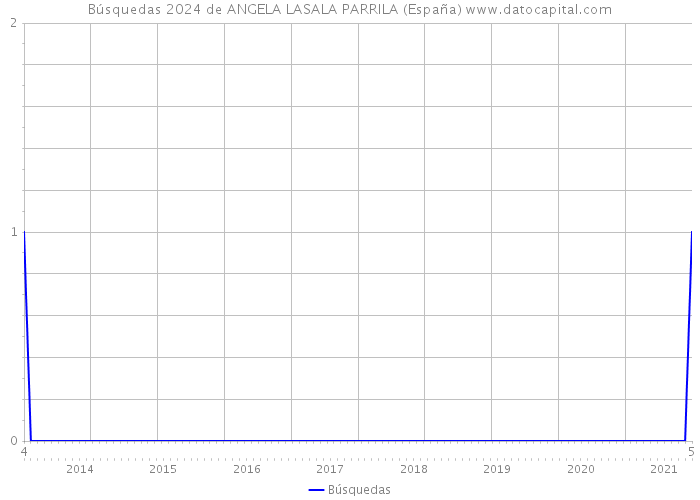 Búsquedas 2024 de ANGELA LASALA PARRILA (España) 