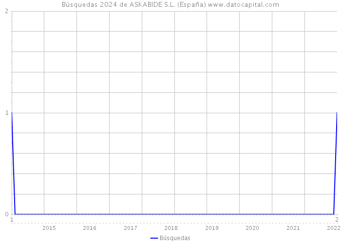 Búsquedas 2024 de ASKABIDE S.L. (España) 