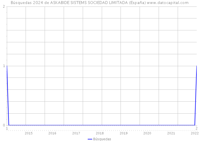 Búsquedas 2024 de ASKABIDE SISTEMS SOCIEDAD LIMITADA (España) 