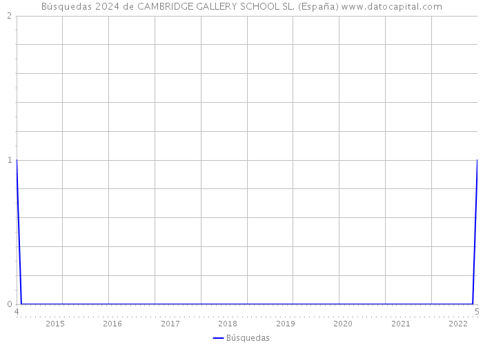 Búsquedas 2024 de CAMBRIDGE GALLERY SCHOOL SL. (España) 