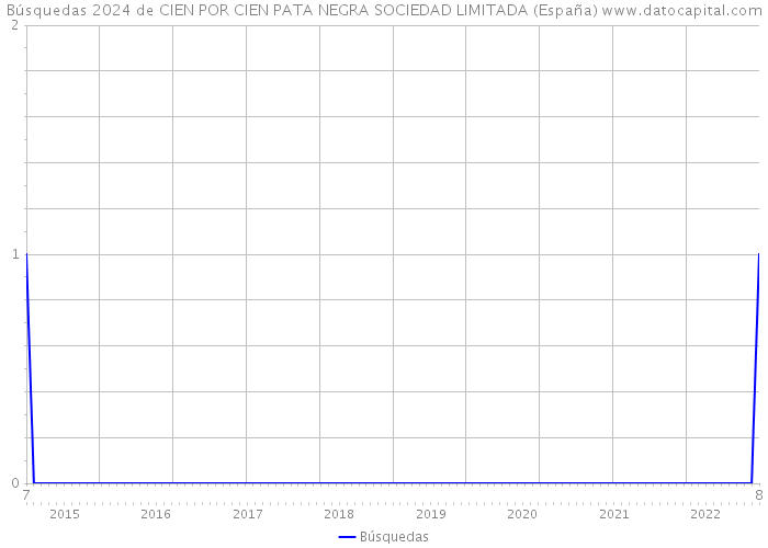 Búsquedas 2024 de CIEN POR CIEN PATA NEGRA SOCIEDAD LIMITADA (España) 