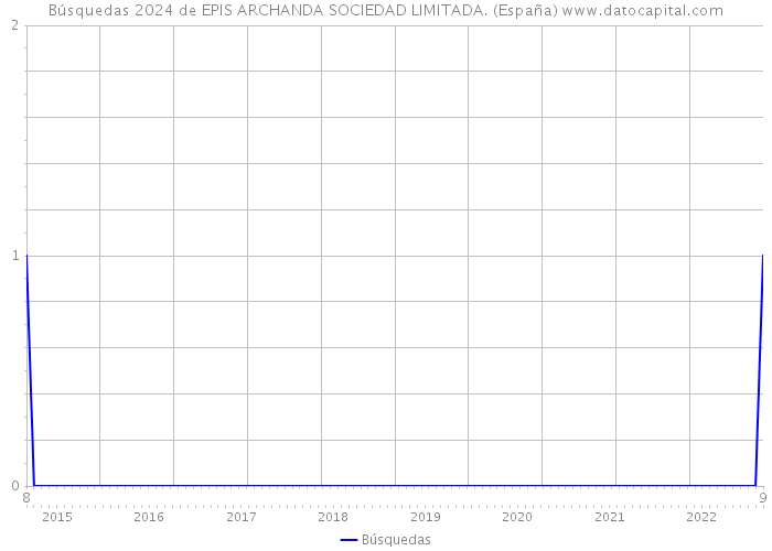 Búsquedas 2024 de EPIS ARCHANDA SOCIEDAD LIMITADA. (España) 