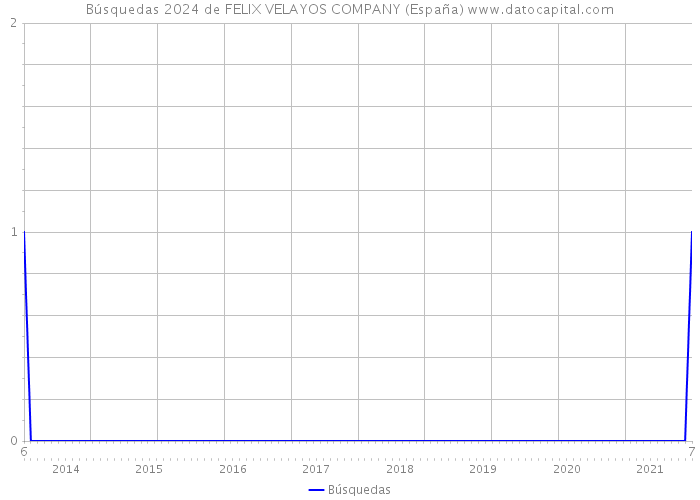 Búsquedas 2024 de FELIX VELAYOS COMPANY (España) 