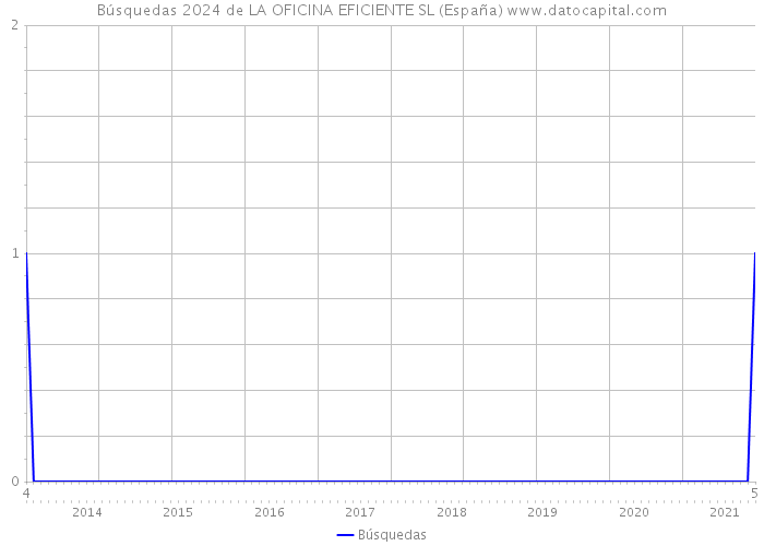 Búsquedas 2024 de LA OFICINA EFICIENTE SL (España) 