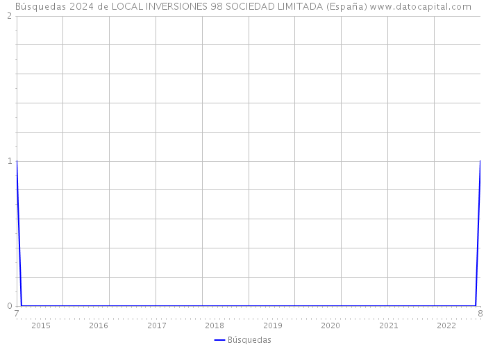 Búsquedas 2024 de LOCAL INVERSIONES 98 SOCIEDAD LIMITADA (España) 