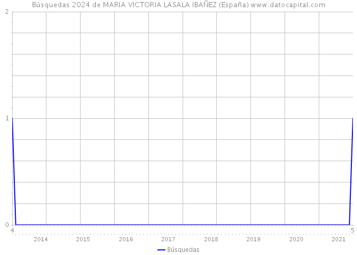 Búsquedas 2024 de MARIA VICTORIA LASALA IBAÑEZ (España) 
