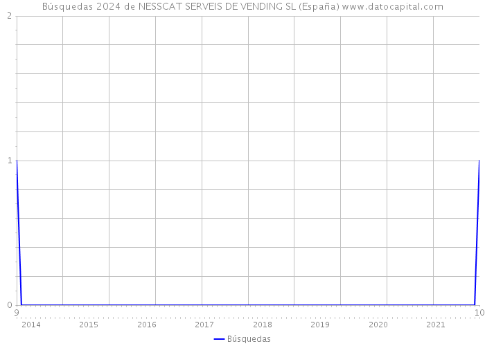 Búsquedas 2024 de NESSCAT SERVEIS DE VENDING SL (España) 