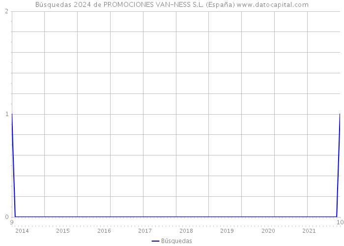 Búsquedas 2024 de PROMOCIONES VAN-NESS S.L. (España) 
