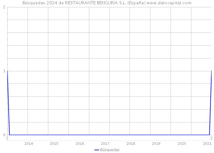 Búsquedas 2024 de RESTAURANTE BENGURIA S.L. (España) 