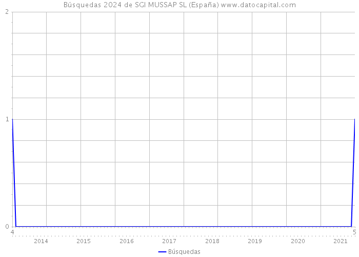 Búsquedas 2024 de SGI MUSSAP SL (España) 