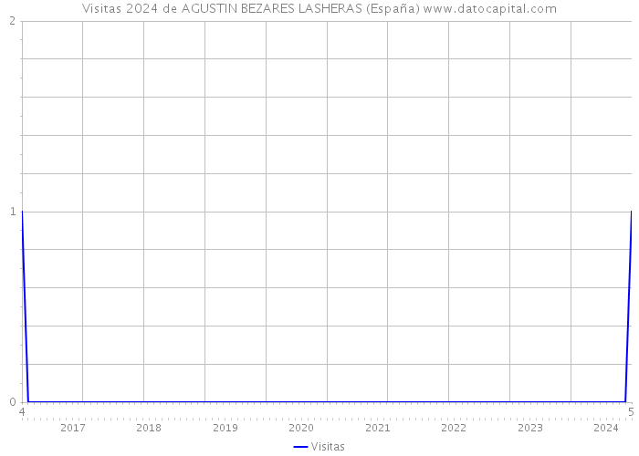 Visitas 2024 de AGUSTIN BEZARES LASHERAS (España) 