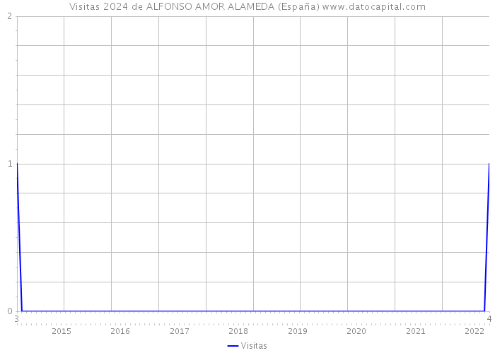 Visitas 2024 de ALFONSO AMOR ALAMEDA (España) 