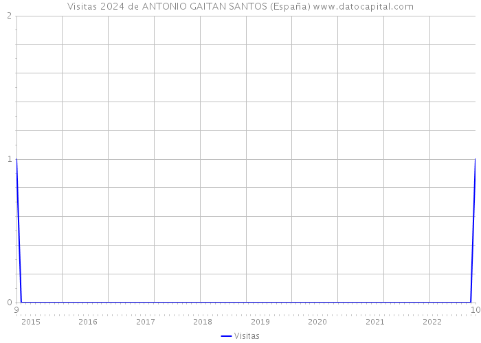 Visitas 2024 de ANTONIO GAITAN SANTOS (España) 
