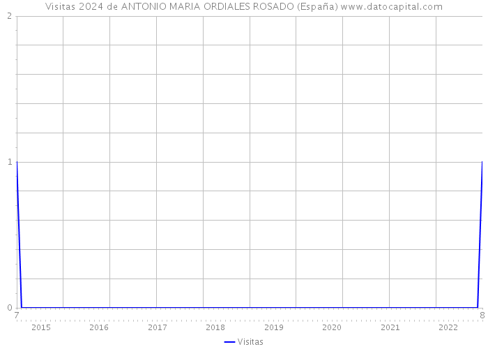 Visitas 2024 de ANTONIO MARIA ORDIALES ROSADO (España) 