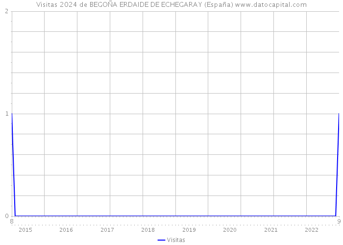 Visitas 2024 de BEGOÑA ERDAIDE DE ECHEGARAY (España) 