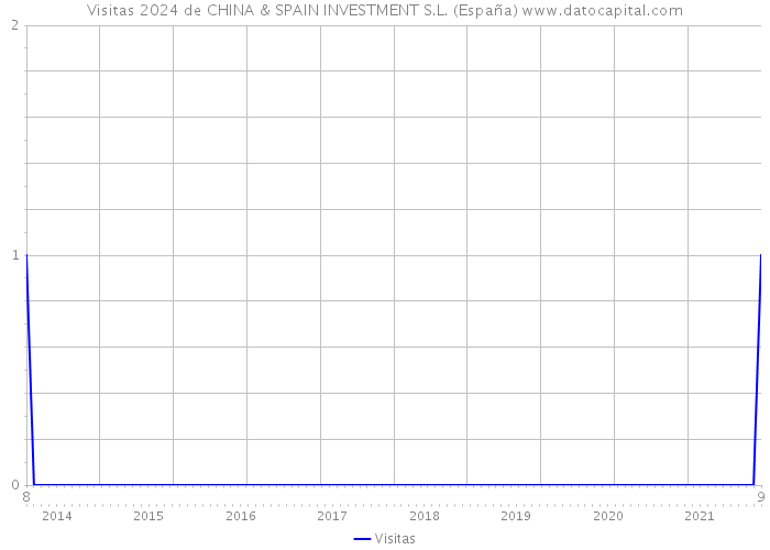 Visitas 2024 de CHINA & SPAIN INVESTMENT S.L. (España) 
