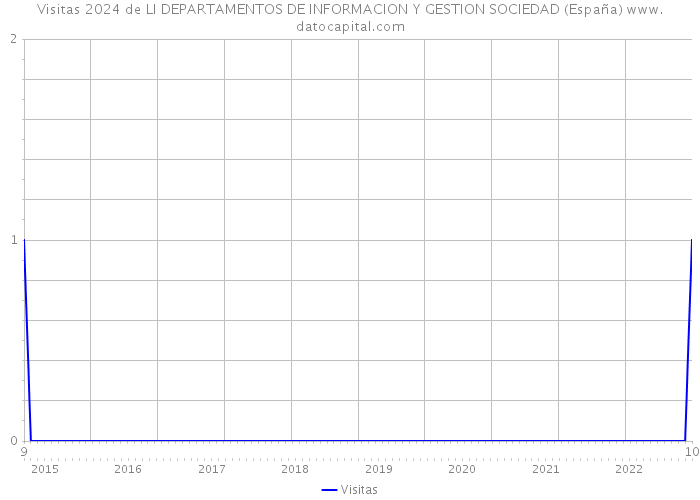 Visitas 2024 de LI DEPARTAMENTOS DE INFORMACION Y GESTION SOCIEDAD (España) 