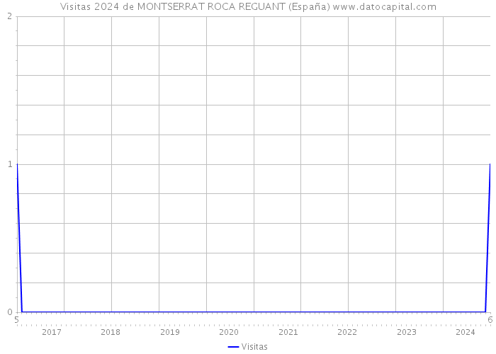 Visitas 2024 de MONTSERRAT ROCA REGUANT (España) 