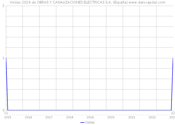 Visitas 2024 de OBRAS Y CANALIZACIONES ELECTRICAS S.A. (España) 