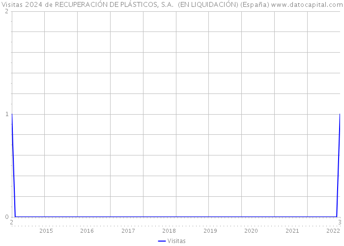 Visitas 2024 de RECUPERACIÓN DE PLÁSTICOS, S.A. (EN LIQUIDACIÓN) (España) 