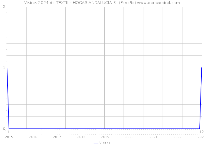 Visitas 2024 de TEXTIL- HOGAR ANDALUCIA SL (España) 