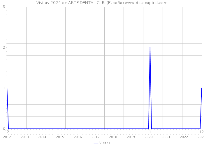 Visitas 2024 de ARTE DENTAL C. B. (España) 