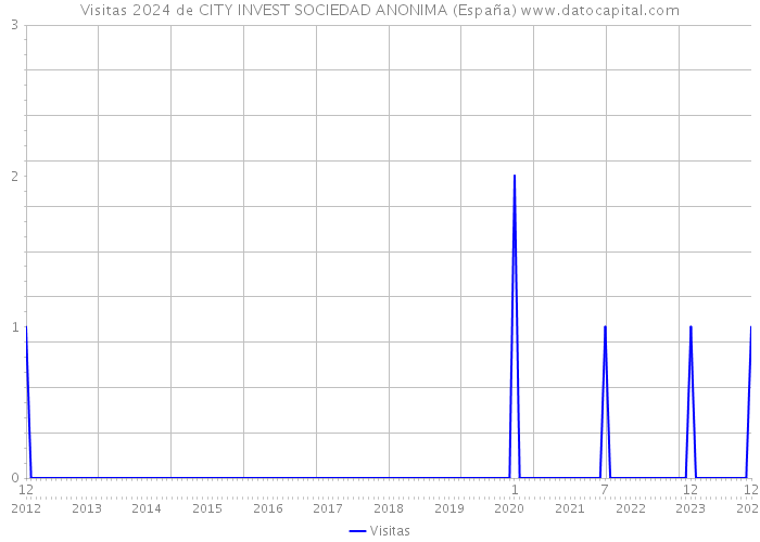 Visitas 2024 de CITY INVEST SOCIEDAD ANONIMA (España) 