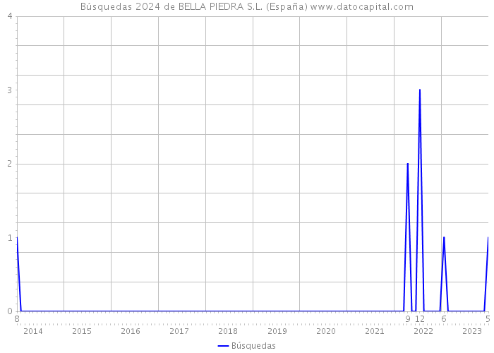 Búsquedas 2024 de BELLA PIEDRA S.L. (España) 