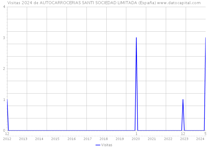 Visitas 2024 de AUTOCARROCERIAS SANTI SOCIEDAD LIMITADA (España) 