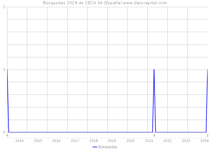 Búsquedas 2024 de CECA SA (España) 