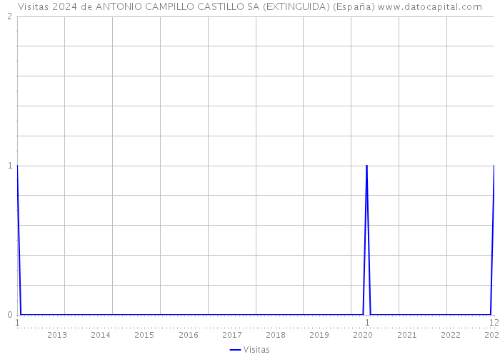 Visitas 2024 de ANTONIO CAMPILLO CASTILLO SA (EXTINGUIDA) (España) 