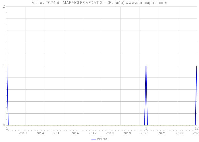 Visitas 2024 de MARMOLES VEDAT S.L. (España) 