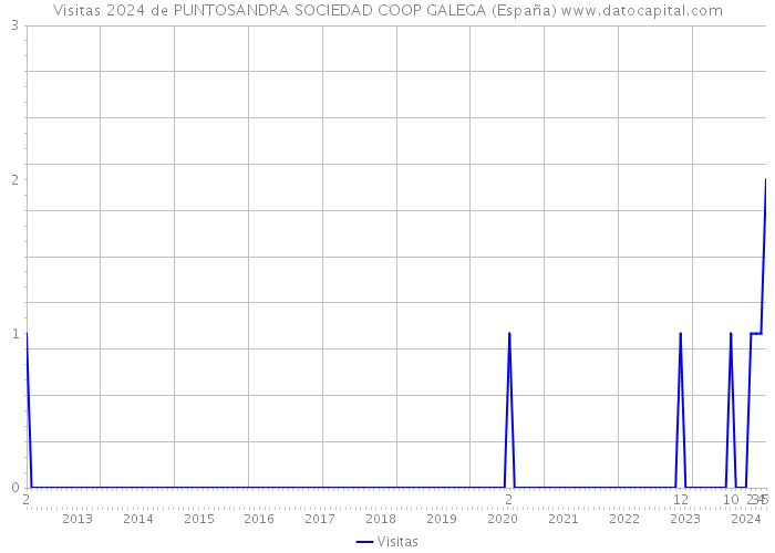 Visitas 2024 de PUNTOSANDRA SOCIEDAD COOP GALEGA (España) 