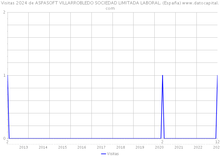 Visitas 2024 de ASPASOFT VILLARROBLEDO SOCIEDAD LIMITADA LABORAL. (España) 