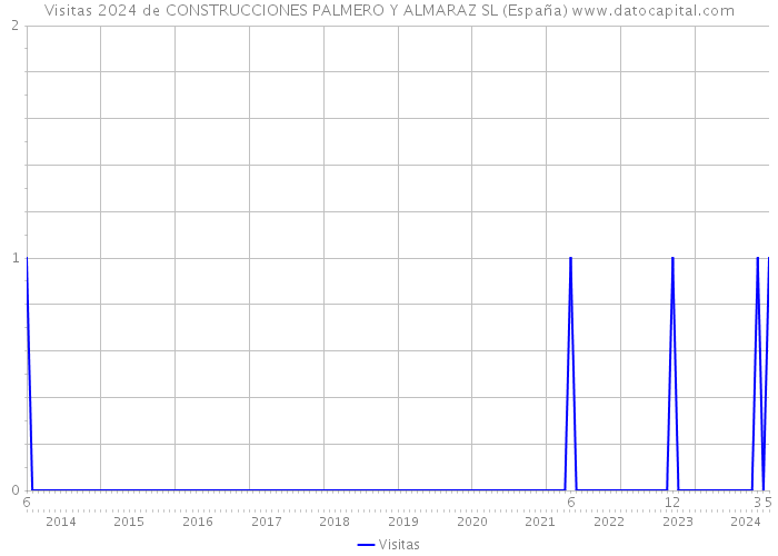 Visitas 2024 de CONSTRUCCIONES PALMERO Y ALMARAZ SL (España) 