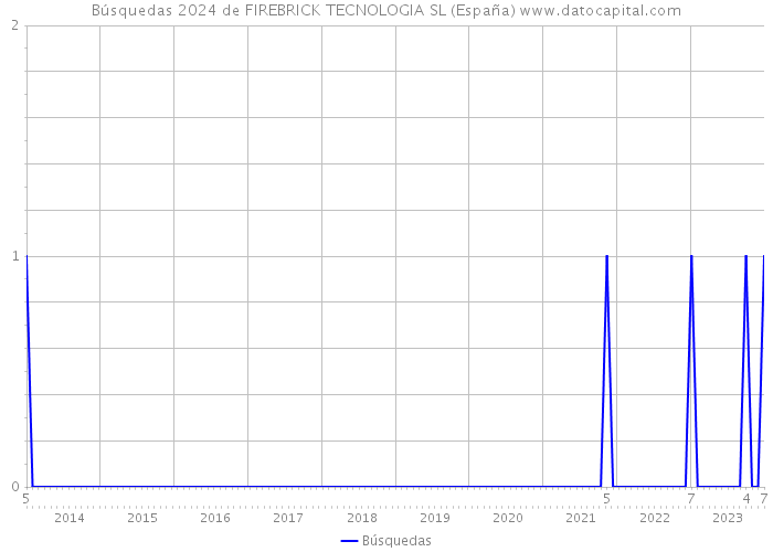 Búsquedas 2024 de FIREBRICK TECNOLOGIA SL (España) 