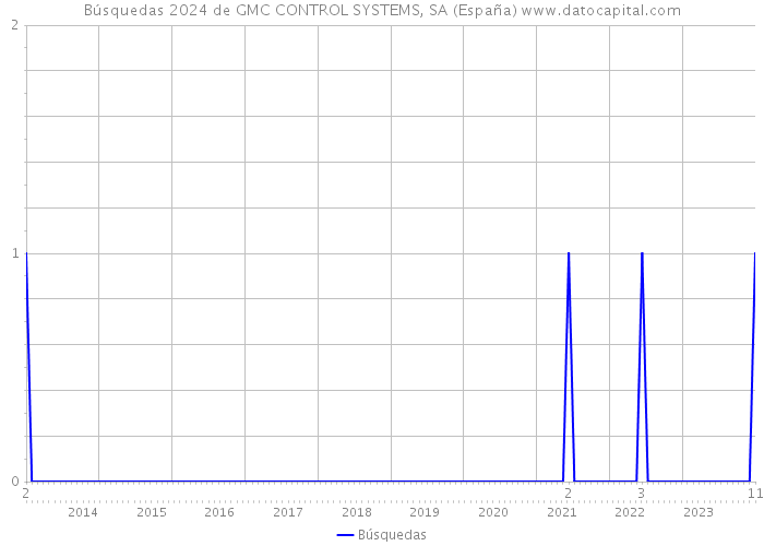 Búsquedas 2024 de GMC CONTROL SYSTEMS, SA (España) 