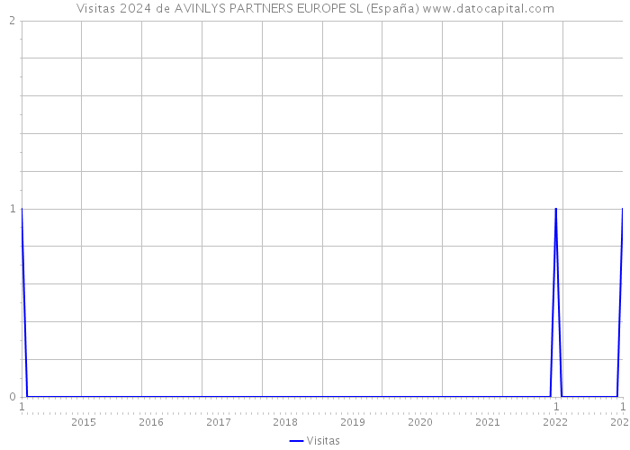 Visitas 2024 de AVINLYS PARTNERS EUROPE SL (España) 