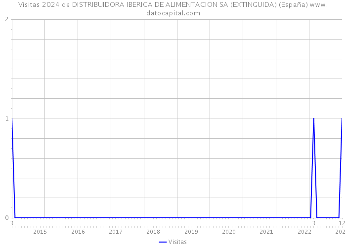 Visitas 2024 de DISTRIBUIDORA IBERICA DE ALIMENTACION SA (EXTINGUIDA) (España) 